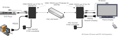 Muxlab HDMI 4K över IP, PoE, Sändare