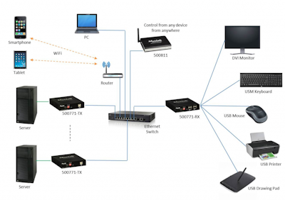 Muxlab KVM DVI-D över IP, PoE, 4xUSB, 1080p60, Kit