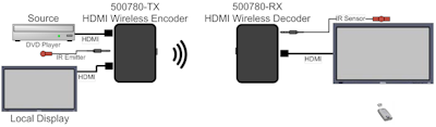 Muxlab Trådlöst HDMI 30m, H.264, 1080p, KIT