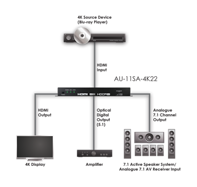 CYP/// HDMI de-embedder, 4K, HDCP2.2, 7.1/ 5.1 ljud*