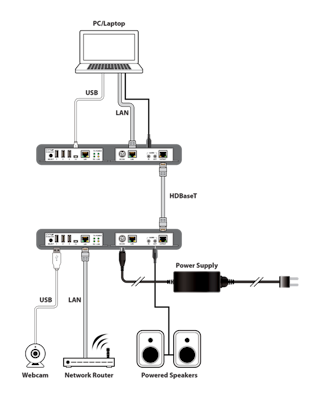 CYP/// USB 2.0, Ljud och LAN över Single CAT (100m) Kit
