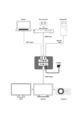 CYP/// Multi switch, USB-C, MiniDP, HDMI till HDMI