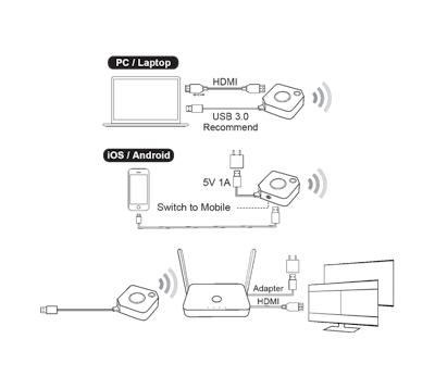 CYP/// Hyshare WPS-QPM01 Trådlös HDMI (WPS) dubbla sändare