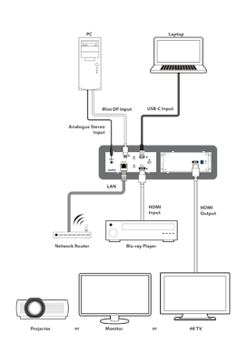 CYP/// 4K 6G HDR Multi-format USB-C, MiniDP, HDMI to HDMI output table-top switcher