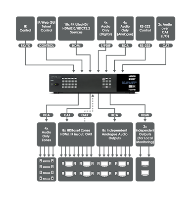 CYP/// HDMI - HDBaseT Lite matris 10x8+2 med separat audio matris