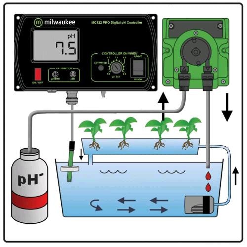 Milwaukee PH Dosing pump