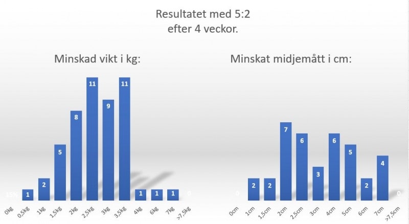 Resultatet: 5:2 i endast 4 veckor
