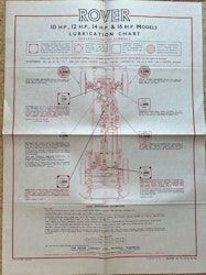 Castrol lubrication chart Rover 10, 12, 14, 16 HP smörjschema
