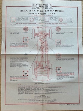 Castrol lubrication chart Rover 10, 12, 14, 16 HP smörjschema