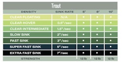 Airflo Polyleader 5' Trout