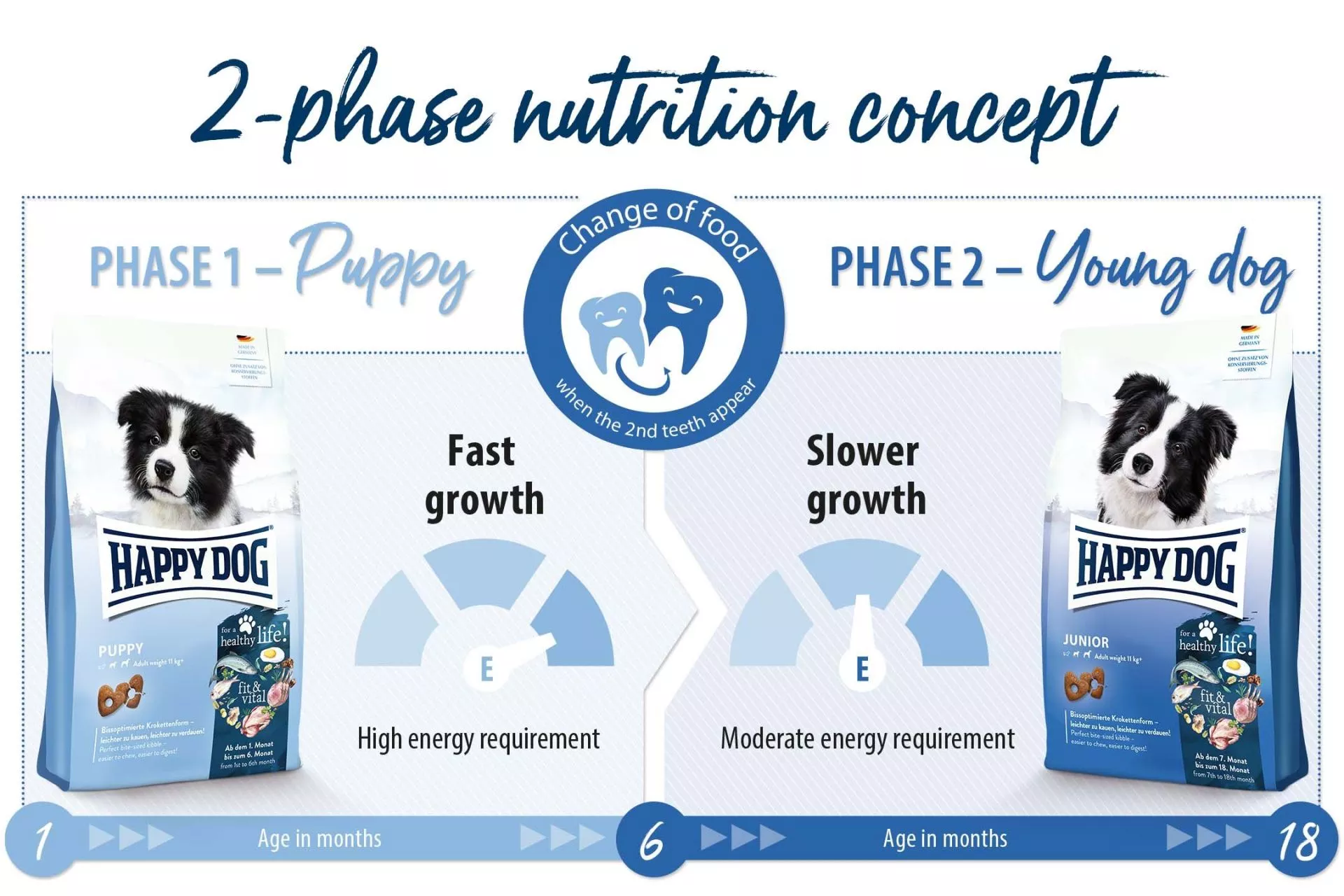 Happy Dog Fit & Vital Puppy