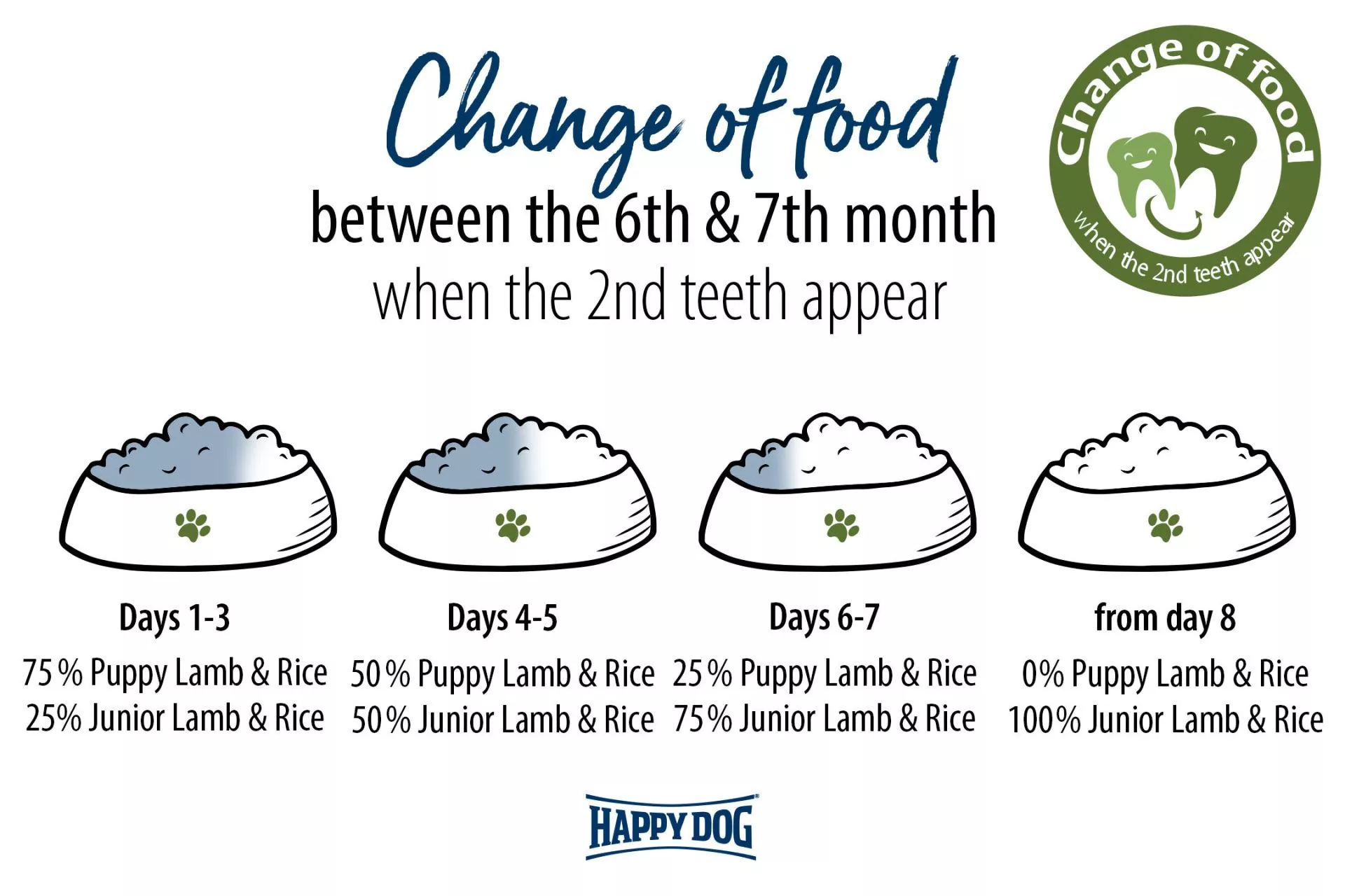 Happy Dog Sensible Puppy Lam & Ris 10Kg