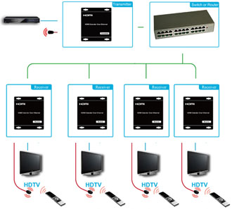 HDMI Extender EX22 over IP Kit