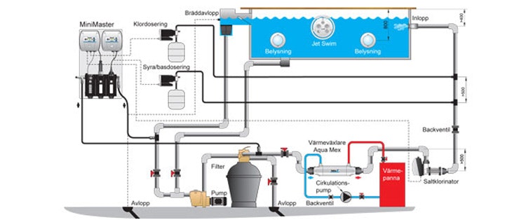 Minimaster-paket för redox och CO2