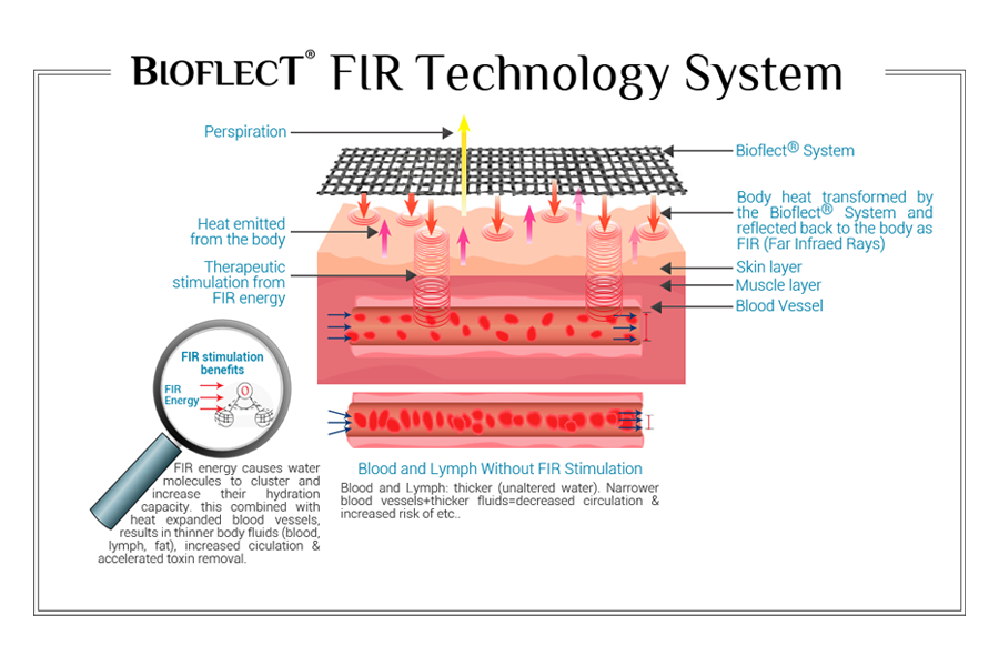 Beskrivning av FIR teknologi far infrared rays