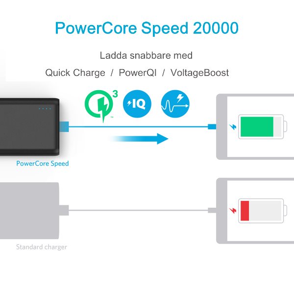 Anker PowerCore Speed 20000mah powerbank med Quick Charge 3,0, PowerIQ och VoltageBoost