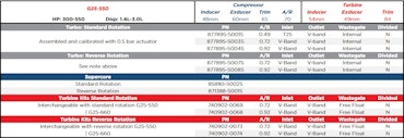 877895-5007S G25-550 Reverse rotation Turbo A/R 0.72 V-band / v-band 1.0 bar actuator (14.7PSI).