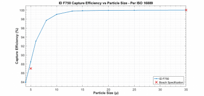 Bränslefilter Injector Dynamics ID F750 5 Micron