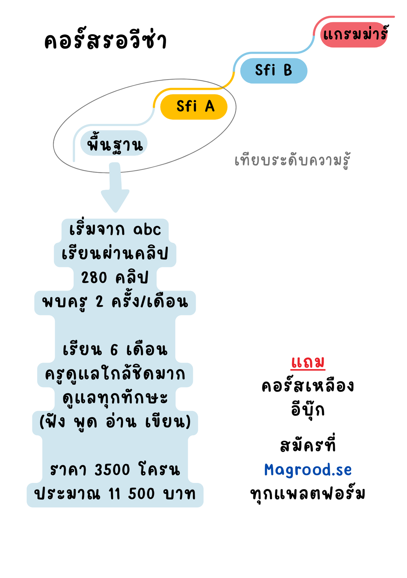 Kopia 0. คอร์สรอวีซ่า - สีฟ้า รุ่น 2025A รับสมัครแล้ว