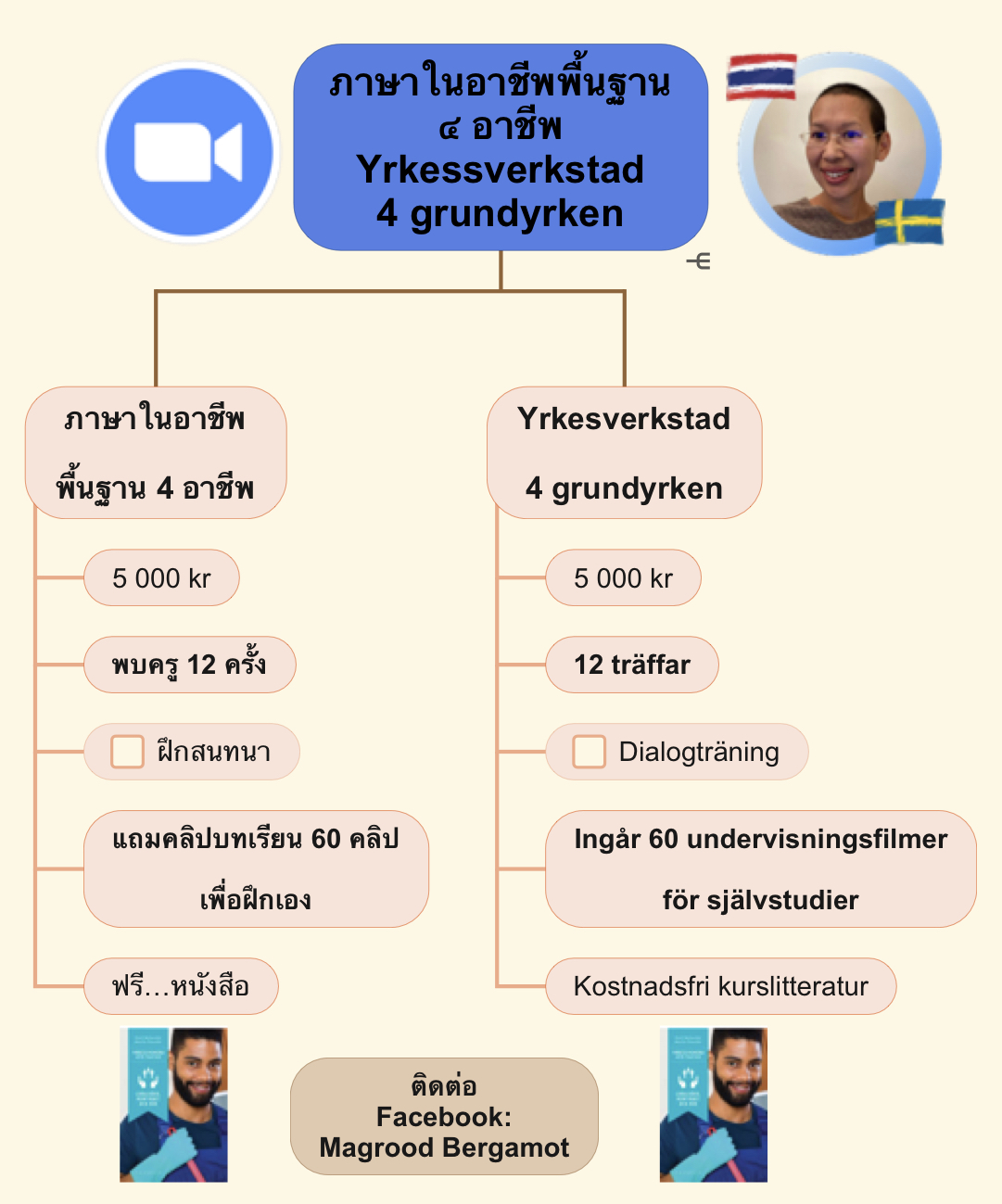 ก. แพคเกจภาษาในอาชีพ - Yrkesverkstad