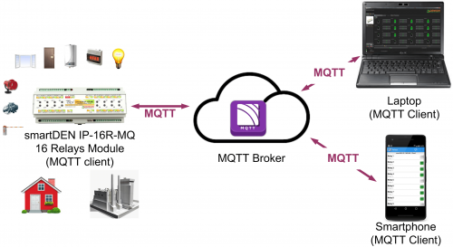 smartDEN IoT MQTT Ethernet 16 Relay Module