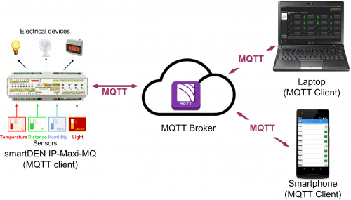 smartDEN Maxi IoT - I/O Relay Module MQTT, HTTP