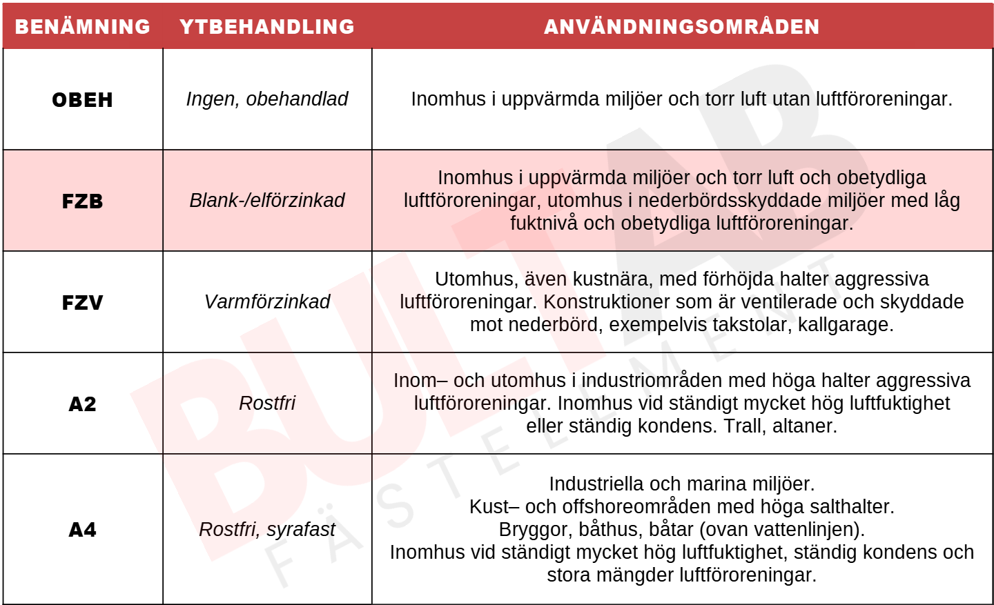 M6x120 Sexkantskruv Delgängad 8.8 FZB 100st