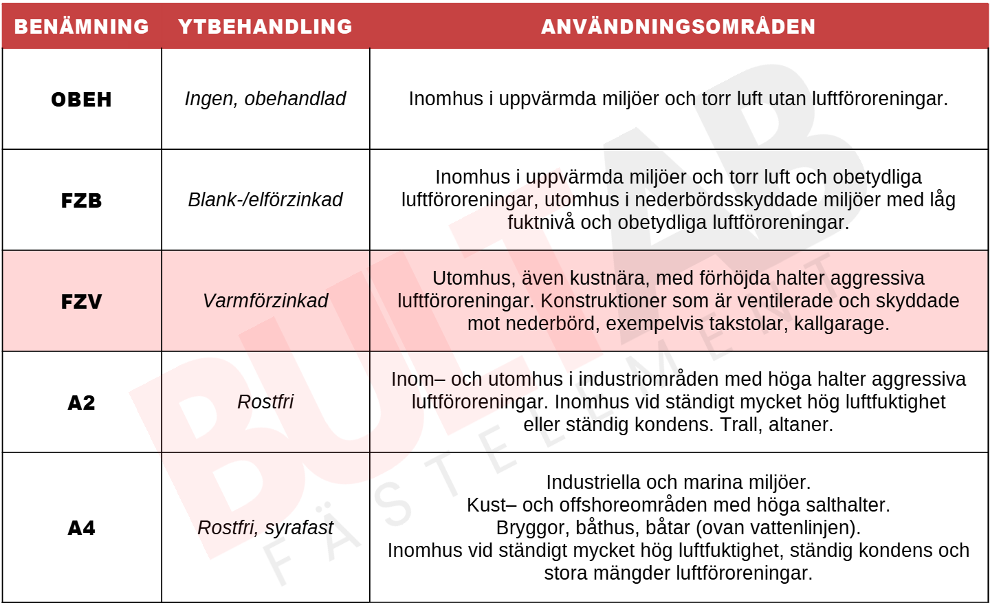 M30x80 Sexkantskruv Helgängad 8.8 FZV 10st