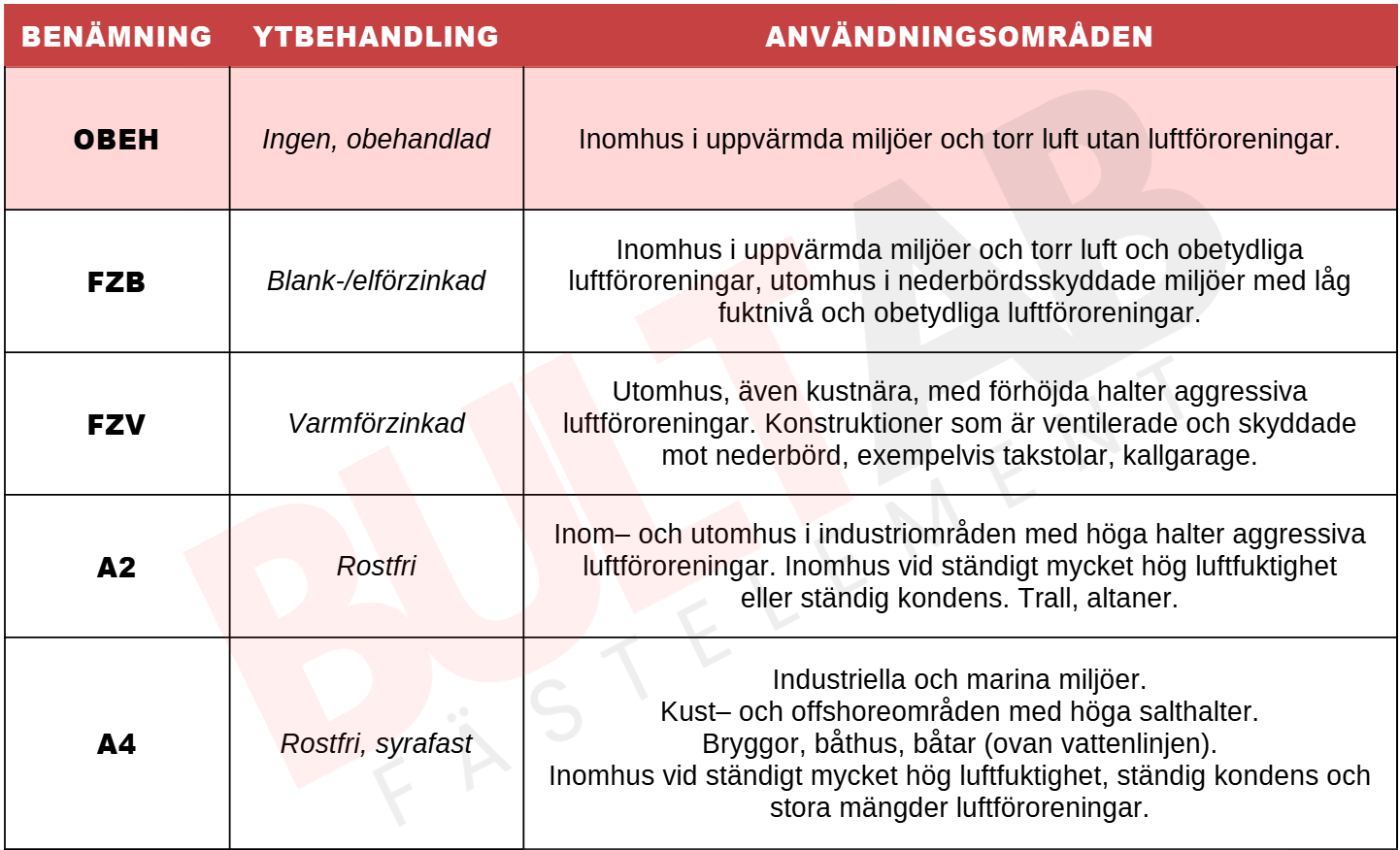 M8x100 Sexkantskruv Helgängad 8.8 OBEH 100st