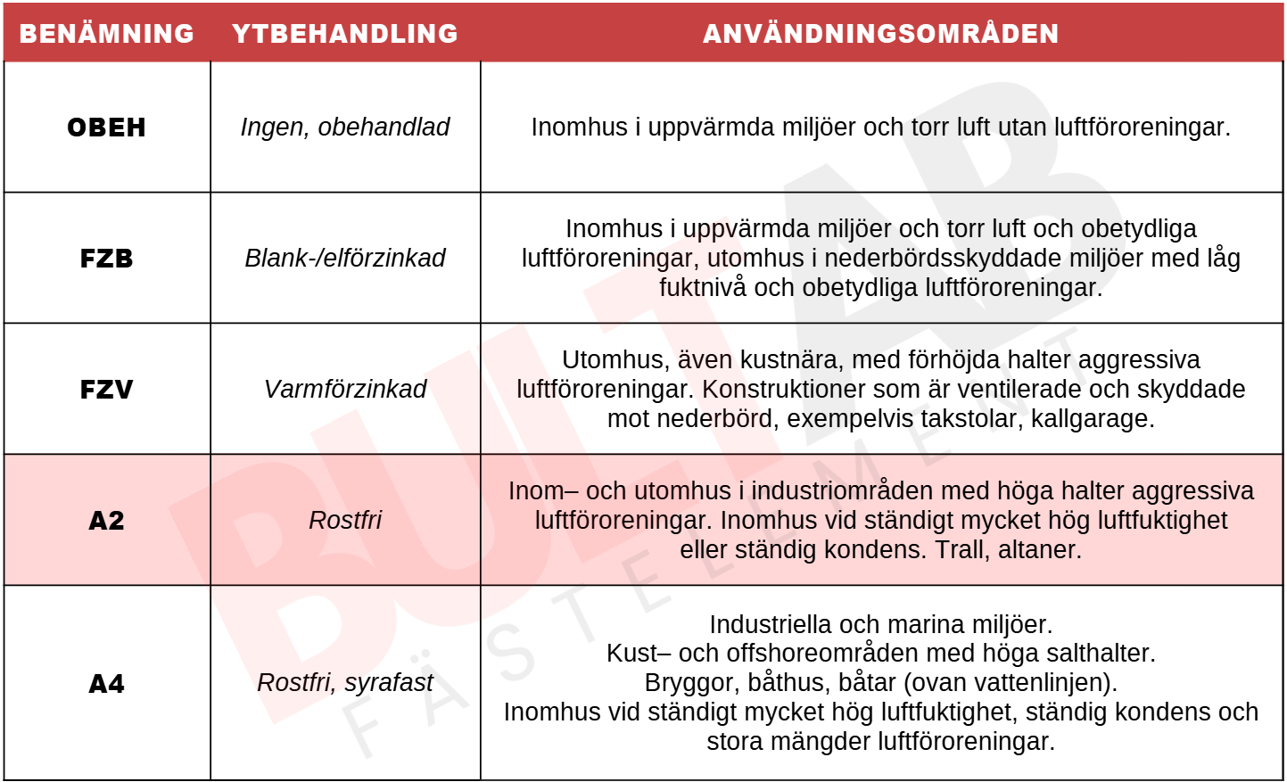 M8x40 Sexkantskruv Helgängad A2-70 100st