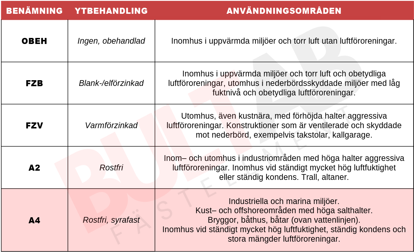 M4x12 Sexkantskruv Helgängad A4-80 500st