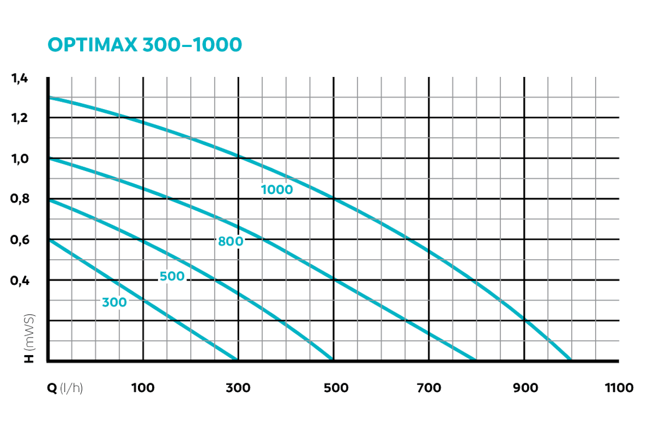 Oase OptiMax 500 sirkulasjons pumpe