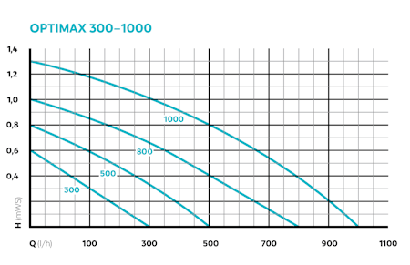 Oase OptiMax 500 sirkulasjons pumpe