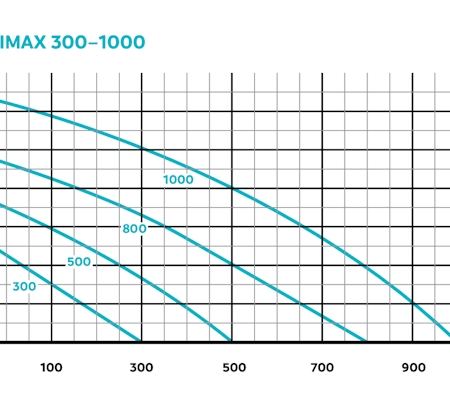 Oase OptiMax 500 sirkulasjons pumpe