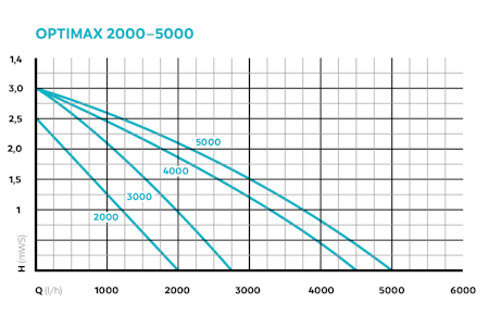 Oase OptiMax 5000 sirkulasjons pumpe