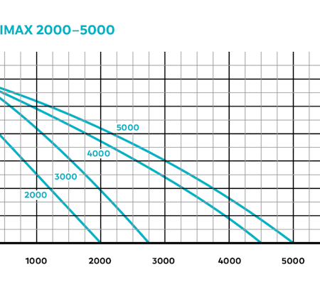 Oase OptiMax 5000 sirkulasjons pumpe