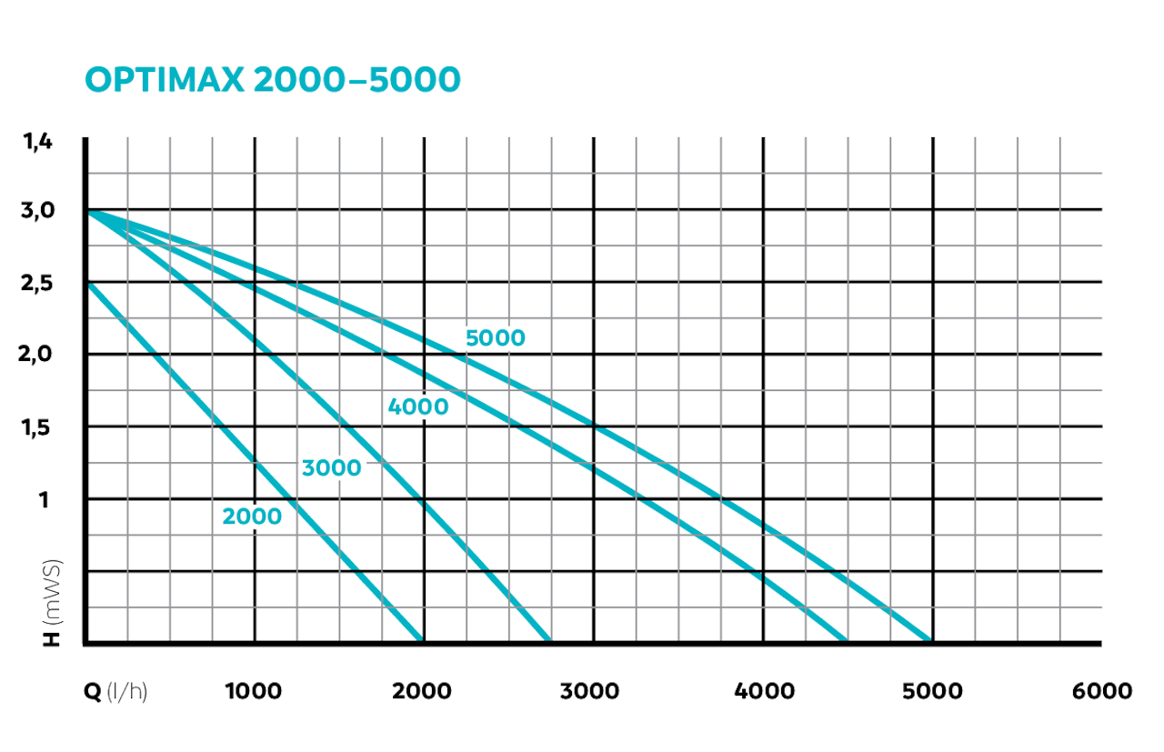 Oase OptiMax 3000 sirkulasjons pumpe