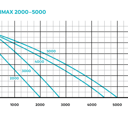 Oase OptiMax 2000 sirkulasjons pumpe