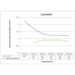 Ljudabsorbent till tak - Corner diagonal