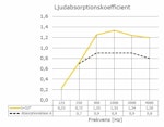 Ljudabsorbent till vägg - Flex triangel