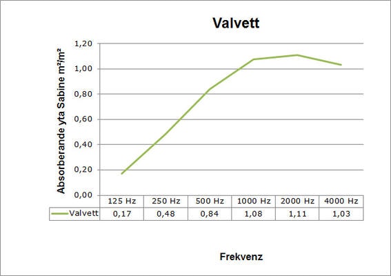 Ljudabsorbent till tak bärverk - Valvett