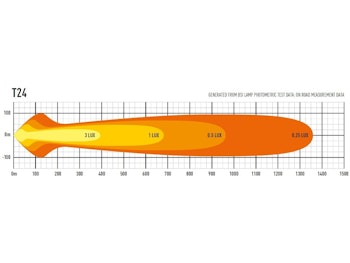 LED Ljusramp Lazer T24 Evolution