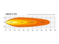 Lazer LED ramp Linear 42