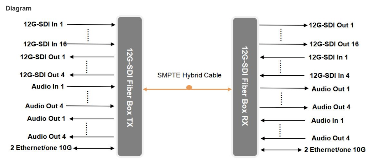Beijing Fiber Linker, 16x12G-SDI (+ ljud + Ethernet) via fiber
