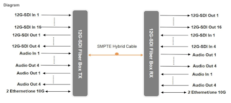 Beijing Fiber Linker, 16x12G-SDI (+ ljud + Ethernet) via fiber