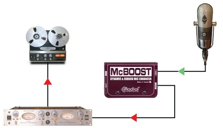 Radial McBoost microphone signal intensifier