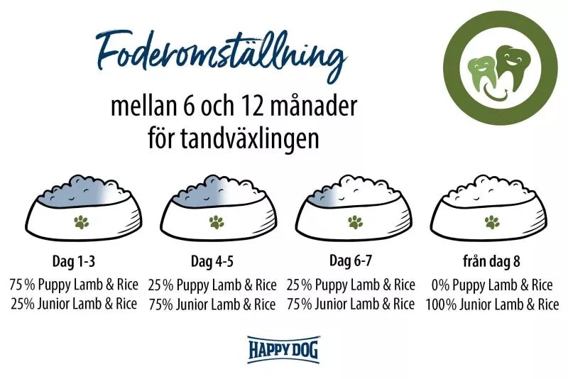 Happy Dog Sensible Puppy - Lamm & Ris