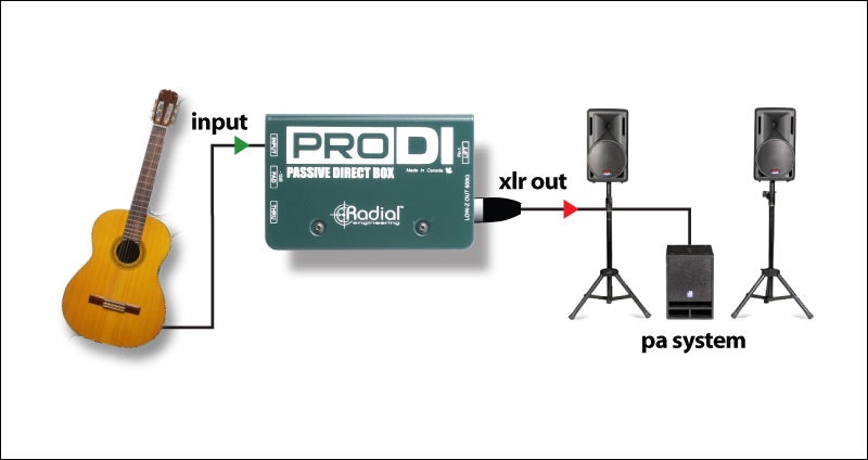 Radial PRODI Passive Direct Box