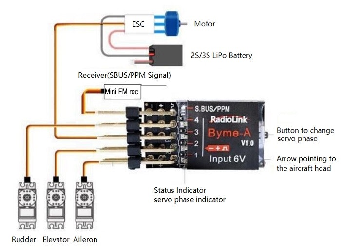 Radiolink-Byme-A Flight Stabiliser and Controller Gyro