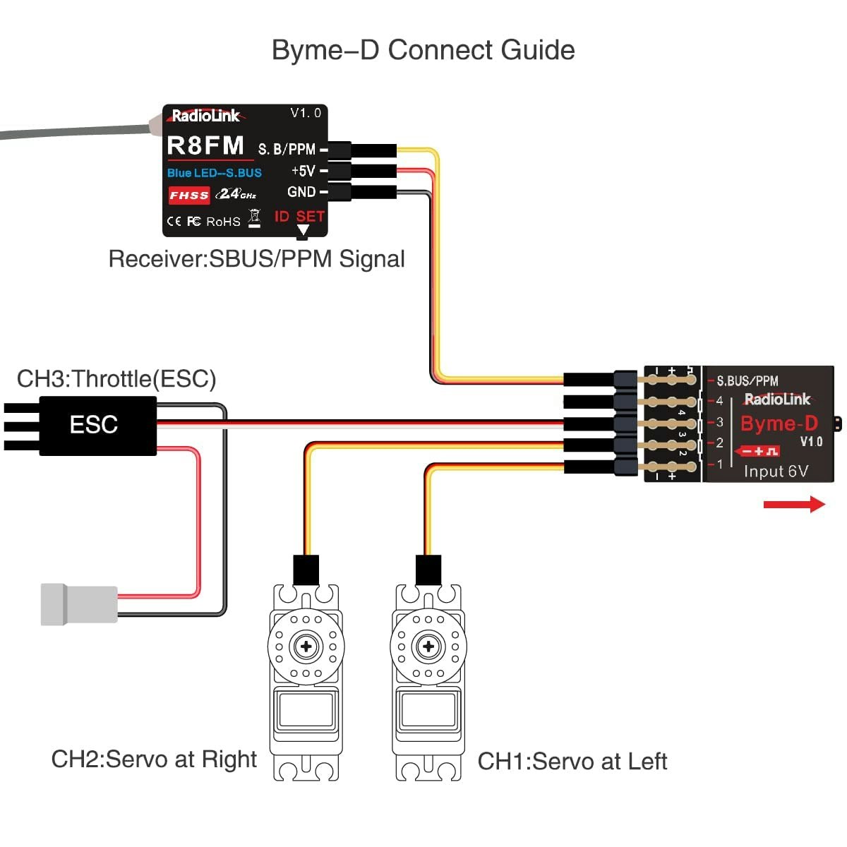 Radiolink-Byme-D Flight Stabiliser and Controller Gyro